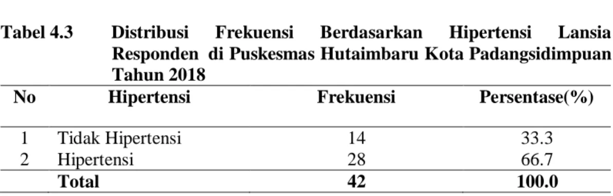 Tabel 4.3  Distribusi  Frekuensi  Berdasarkan  Hipertensi  Lansia                          Responden  di Puskesmas Hutaimbaru Kota Padangsidimpuan                          Tahun 2018 