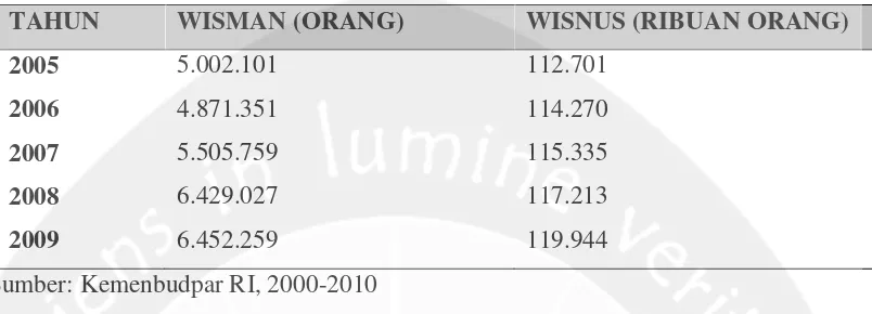 Tabel 1.1 Jumlah Wisman dan Wisnus, 2005-2009