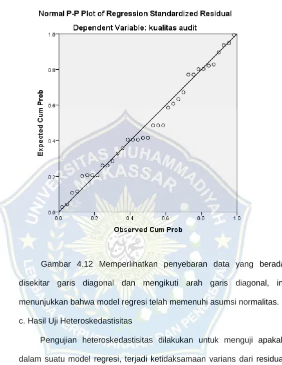 Gambar  4.12  Memperlihatkan  penyebaran  data  yang  berada  disekitar  garis  diagonal  dan  mengikuti  arah  garis  diagonal,  ini  menunjukkan bahwa model regresi telah memenuhi asumsi normalitas