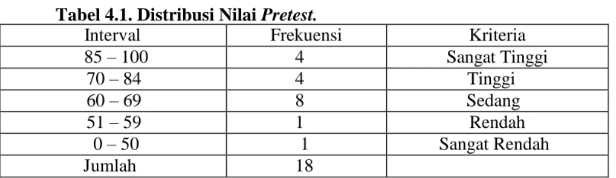 Tabel 4.1. Distribusi Nilai Pretest. 