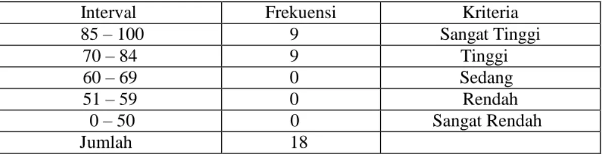 Tabel 4.2  Distribusi Nilai Posttest. 