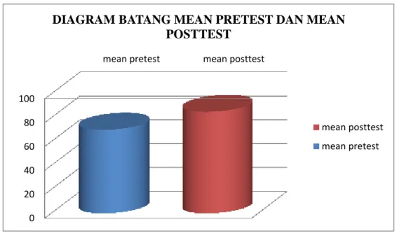 DIAGRAM BATANG MEAN PRETEST DAN MEAN  POSTTEST  