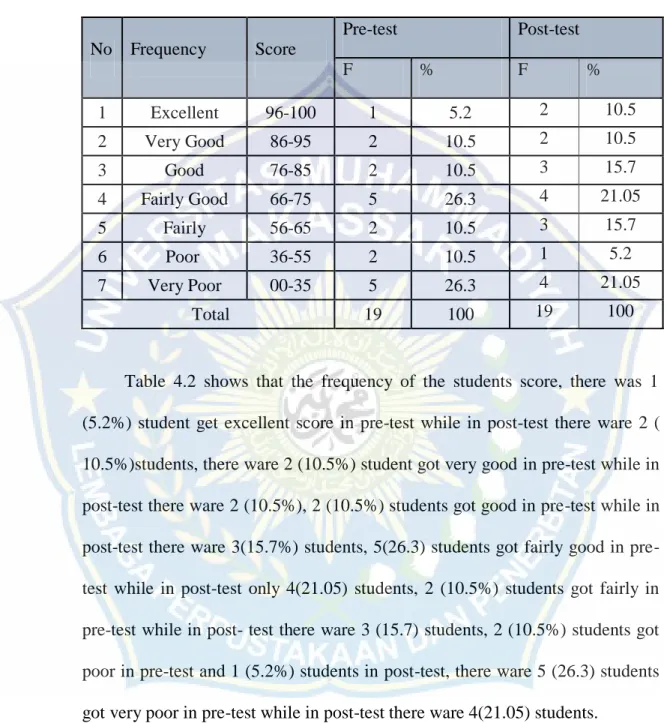 Table  4.2  shows  that  the  frequency  of  the  students  score,  there  was  1  (5.2%)  student  get  excellent  score  in  pre-test  while  in  post-test  there  ware  2  (  10.5%)students, there ware 2 (10.5%) student got very good in pre-test while i