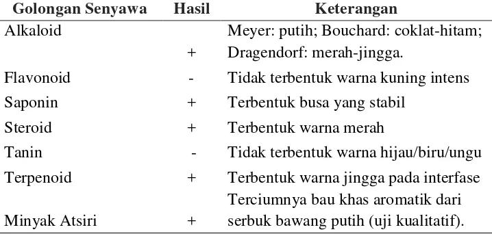 Tabel 4.1 Penapisan Fitokimia Serbuk Bawang Putih (Allium sativum L.) 