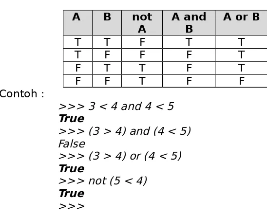 Tabel kebenaran operasi denga operator logika. ( T = True, F = False)