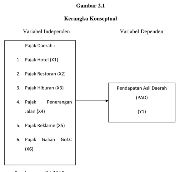 Gambar 2.1  Kerangka Konseptual 