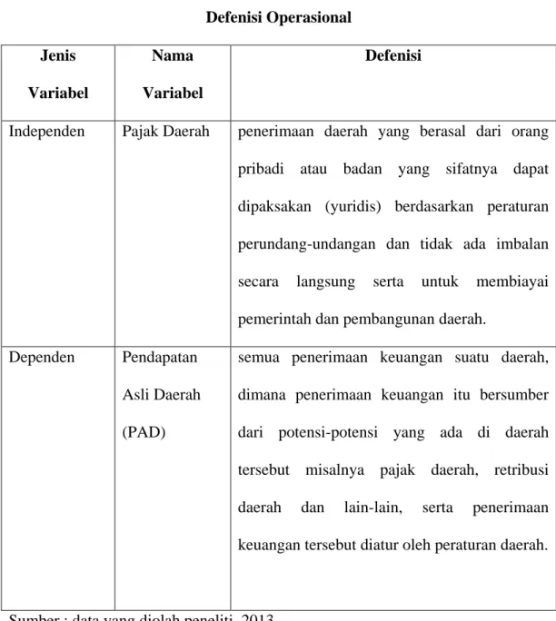 Tabel 3.1  Defenisi Operasional  Jenis 