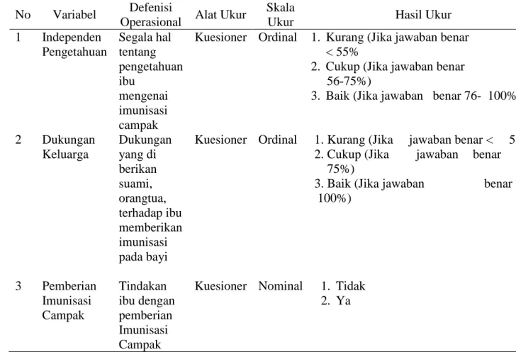 Tabel 3.6.1 Defenisi Operasional Penelitian  No  Variabel  Defenisi 