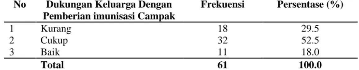Tabel 4.4  Distribusi  Frekuensi  Dukungan  Keluarga  Tentang  Pemberian  Imunisasi  Campak  di  Desa  Sihitang  Kecamatan  Padangsidimpuan Tenggara Tahun 2019