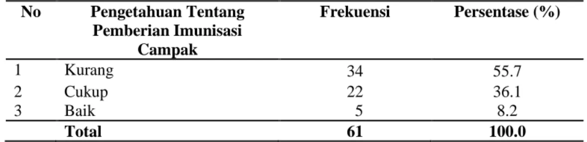 Tabel 4.3  Distribusi Frekuensi Pengetahuan Responden Tentang Pemberian  Imunisasi  Campak  di  Desa  Sihitang  Kecamatan  Padangsidimpuan Tenggara Tahun 2019