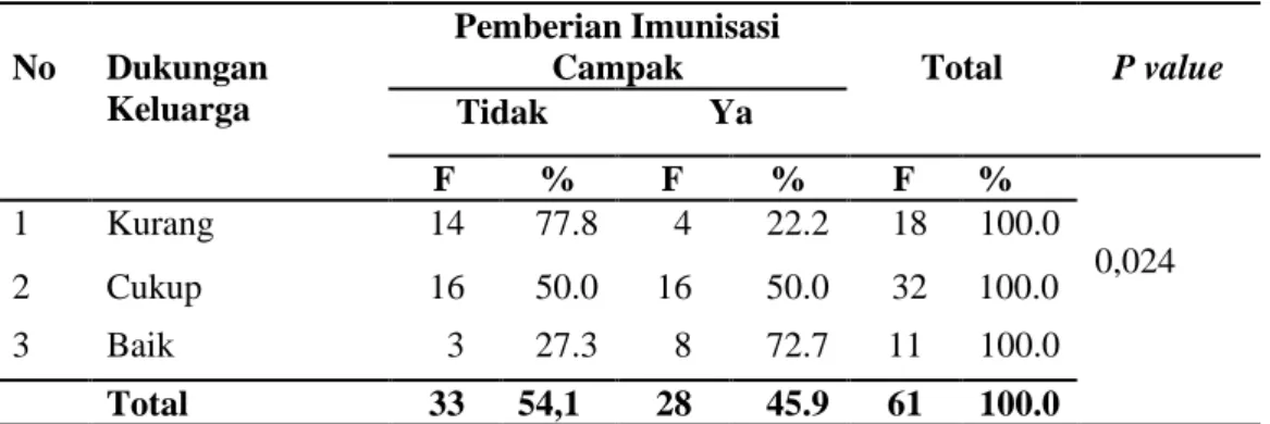 Tabel  4.6    Hubungan  Dukungan  Keluarga  Dengan  Pemberian  Imunisasi  Campak  di  Desa  Sihitang  Kecamatan  Padangsidimpuan  Tenggara Tahun 2019