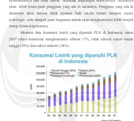 Gambar 1.4 Grafik Konsumsi Listrik di Indonesia  