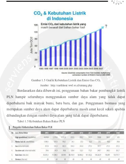 Gambar 1.5 Grafik Kebutuhan Listrik dan Emisi Gas CO2 