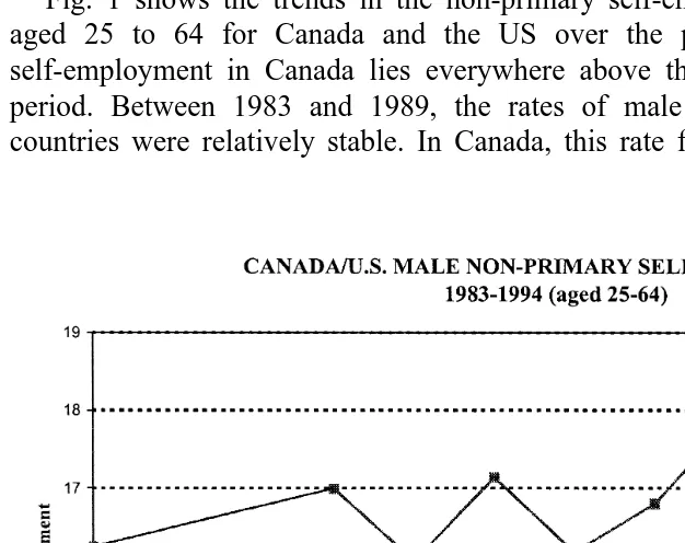 Fig. 1. CanadarU.S. male non-primary self-employment 1983–1994 aged 25–64 .Ž.
