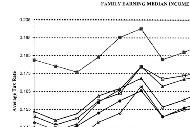 Fig. 5. Canada average tax rates by province: family earning median income 1982–1993 .Ž.