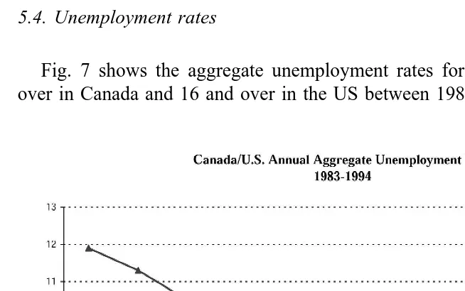 Fig. 7. CanadarU.S. annual aggregate unemployment rate 1983–1994.