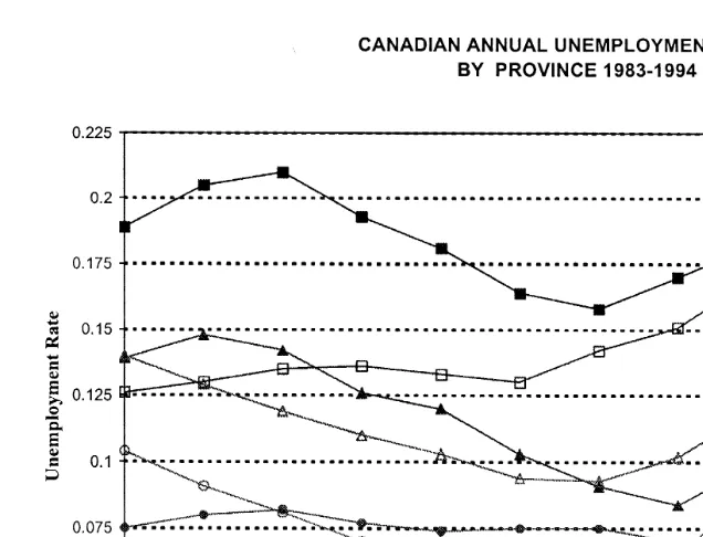 Fig. 8. Canadian annual unemployment rates: by province 1983–1994.