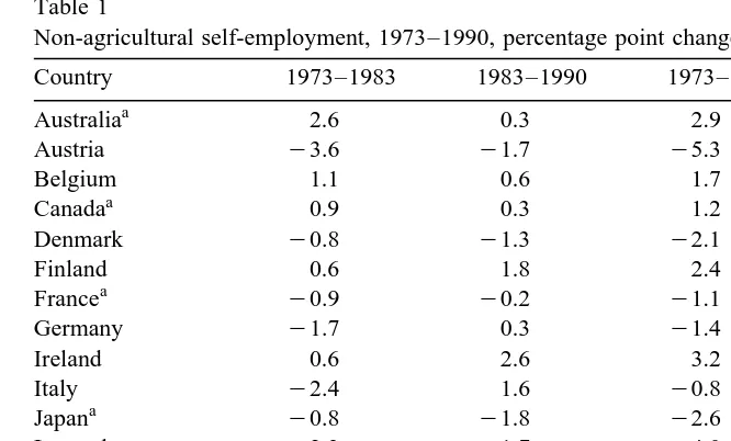 Table 1Non-agricultural self-employment, 1973–1990, percentage point changes