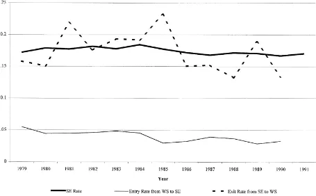 Fig. 2. Self-employment rates, entry rates, and exit rates male household heads, ages 25–54.