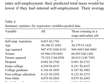 Table 4Summary statistics for regression variables-pooled data