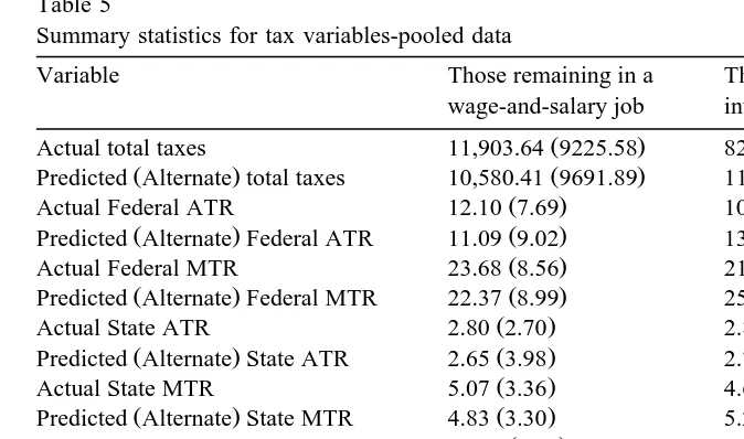 Table 5Summary statistics for tax variables-pooled data
