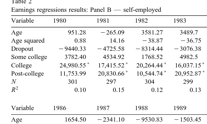 Table 2Earnings regressions results: Panel B — self-employed