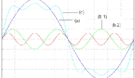 Figure  1.  Distorted  Wave  Cause  Harmonics.  Where:  a  =  Fundamental  Frequency  Wave,  b.1  =  3rd  Harmonics  Wave,  b.2  =  5th  Harmonics  Wave, c