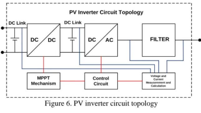 Figure 6. PV inverter circuit topology 