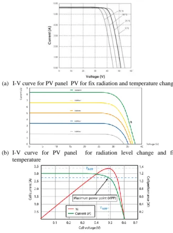 Figure 3. Curve of PV panel characteristic 