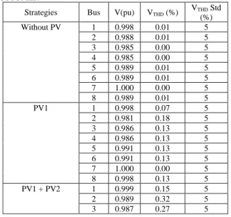 Table  V.  COMPARATION  OF  VOLTAGE  QUALITY  USING  DIFFERENT STRATEGY OF PV INSTALATION ON  INDUSTRIAL  COSTUMER 