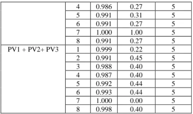 Table  VI.  COMPARATION  OF  VOLTAGE  QUALITY  USING  DIFFERENT  STRATEGY  OF  PV  INSTALATION  ON  RESIDENTIAL COSTUMER 