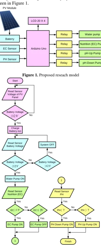 Figure 1. Proposed reseach model 