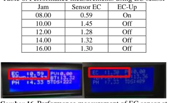 Table 5 and Figure 14 show that at 08.00 the pH  level  is  below  6  so  that  the  pH-Up  sensor  is  on