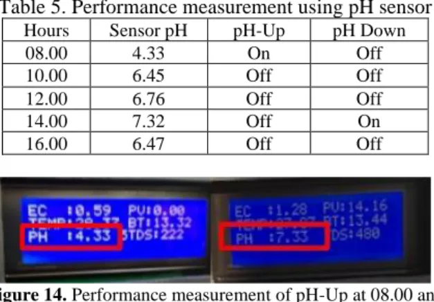 Figure 14. Performance measurement of pH-Up at 08.00 and  14.00 hours 