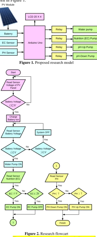 Figure 1. Proposed research model 