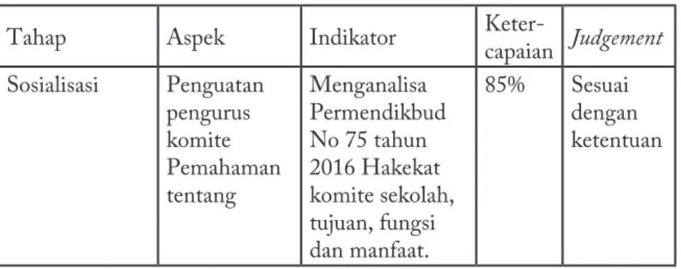 Tabel 2. Hasil Evaluasi Pendampingan Komite Sekolah