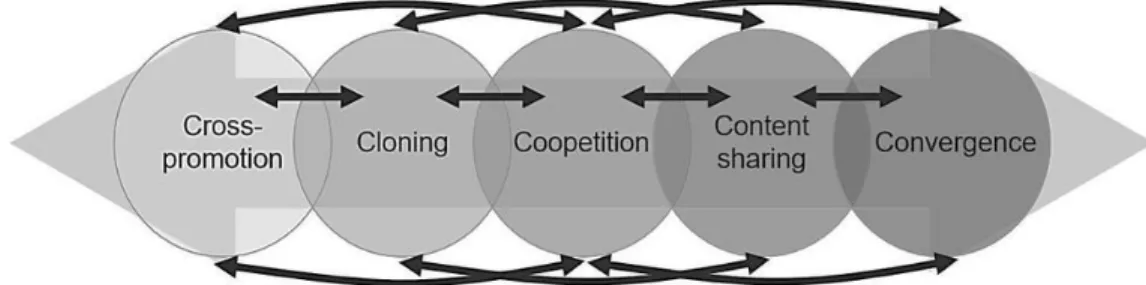 Gambar 1. Model Konvergensi Media Kontinum 