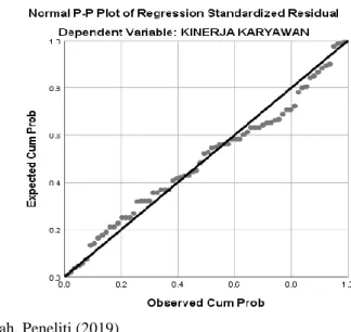 Gambar 5.2  Normal Probability Plot 