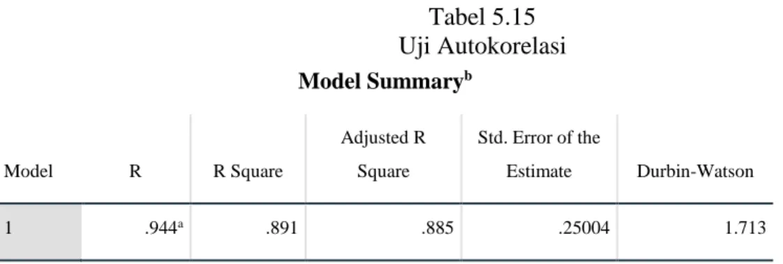 Gambar 5.3  Uji Heterokedastisitas 