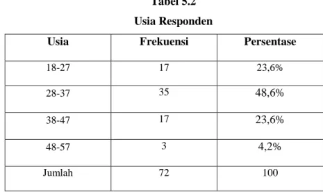Tabel 5.2   Usia Responden 