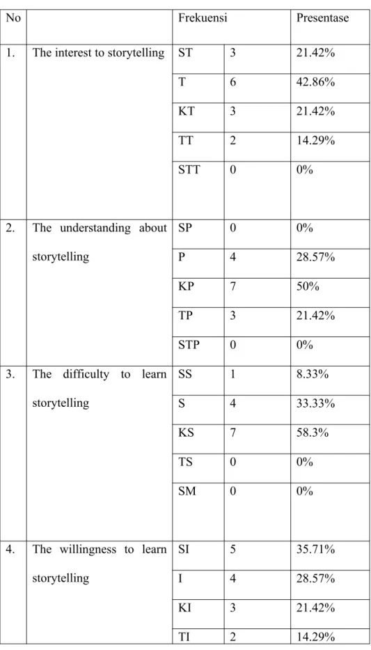 Table 2. Questionnaire for Need Analysis