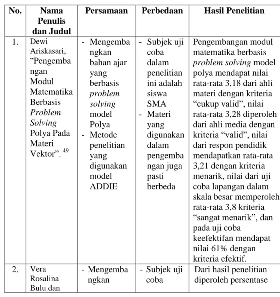 Tabel 2.2. Kajian Studi yang Relevan   No.  Nama 