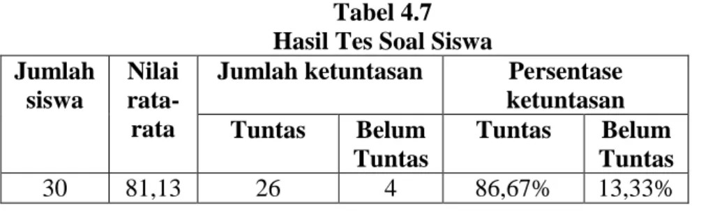 Tabel 4.7  Hasil Tes Soal Siswa  Jumlah 