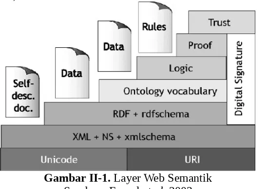 Gambar II-1. Layer Web Semantik
