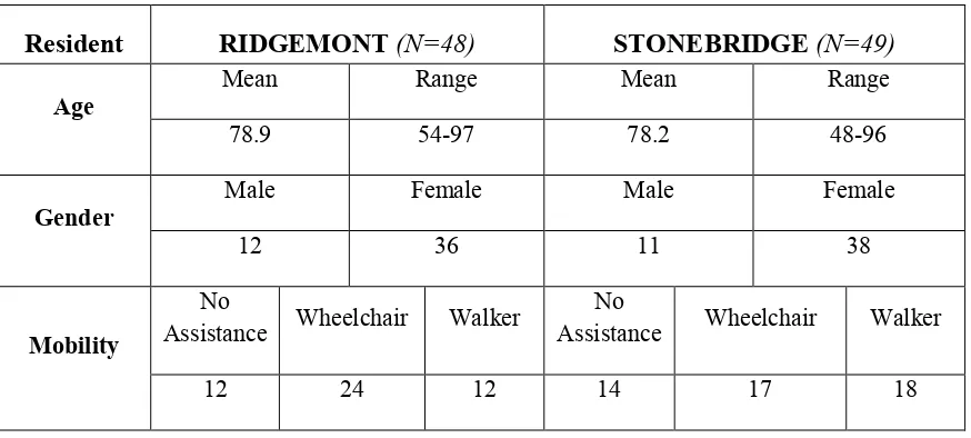 Table 2.                                              Resident Demographic Information 