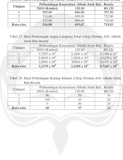 Tabel 26. Hasil Perhitungan Uji Tekstur Permen Jelly Albedo Jeruk Bali-Rosela