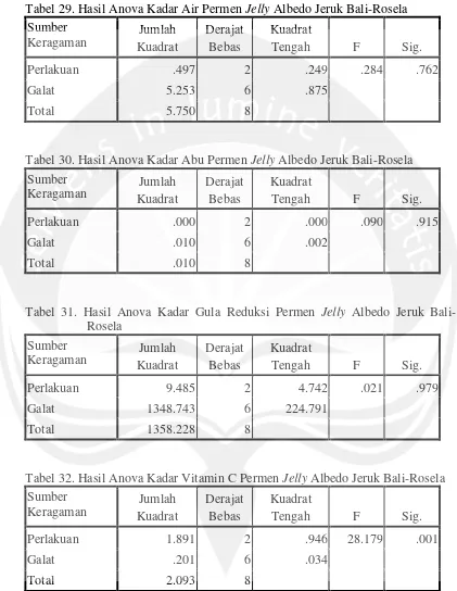 Tabel 29. Hasil Anova Kadar Air Permen Jelly Albedo Jeruk Bali-Rosela