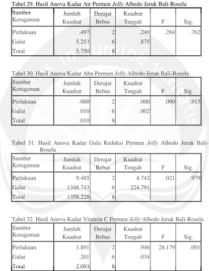 Tabel 29. Hasil Anova Kadar Air Permen Jelly Albedo Jeruk Bali-Rosela