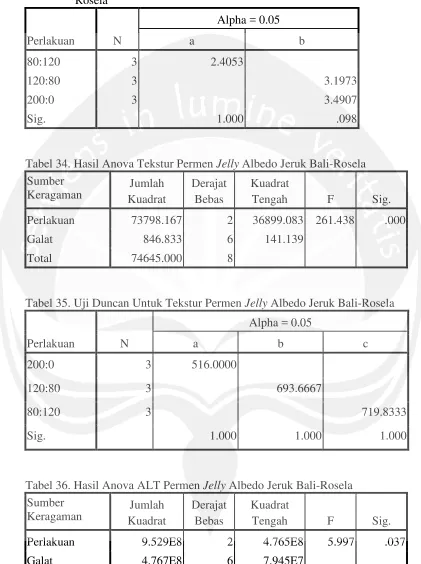 Tabel 34. Hasil Anova Tekstur Permen Jelly Albedo Jeruk Bali-Rosela