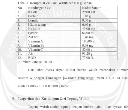 Tabel 1. Komposisi Zat Gizi Waluh per 100 g Bahan
